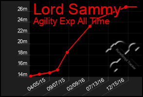 Total Graph of Lord Sammy