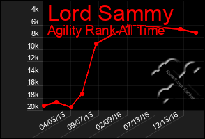 Total Graph of Lord Sammy