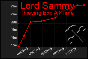 Total Graph of Lord Sammy