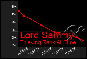 Total Graph of Lord Sammy
