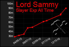 Total Graph of Lord Sammy