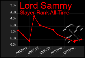 Total Graph of Lord Sammy
