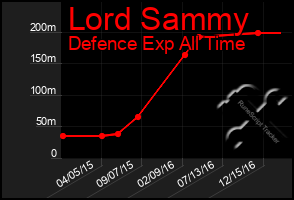Total Graph of Lord Sammy