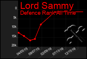 Total Graph of Lord Sammy
