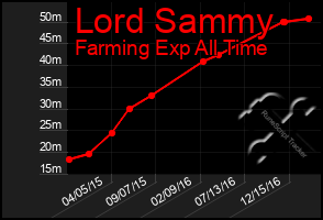 Total Graph of Lord Sammy