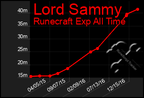 Total Graph of Lord Sammy