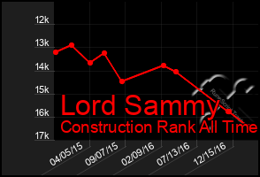 Total Graph of Lord Sammy