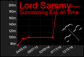 Total Graph of Lord Sammy