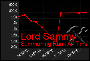Total Graph of Lord Sammy