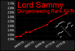 Total Graph of Lord Sammy