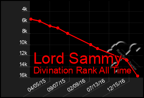 Total Graph of Lord Sammy