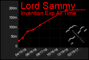 Total Graph of Lord Sammy