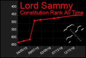 Total Graph of Lord Sammy