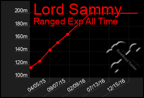Total Graph of Lord Sammy