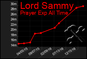 Total Graph of Lord Sammy