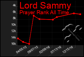 Total Graph of Lord Sammy
