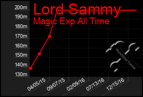 Total Graph of Lord Sammy