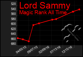 Total Graph of Lord Sammy