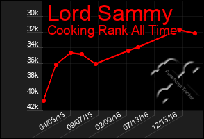 Total Graph of Lord Sammy