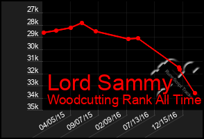 Total Graph of Lord Sammy