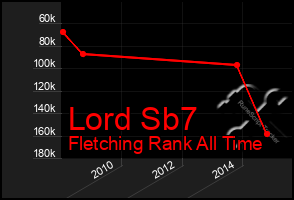 Total Graph of Lord Sb7