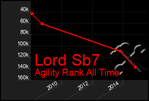 Total Graph of Lord Sb7