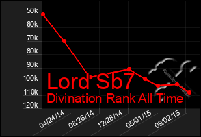 Total Graph of Lord Sb7