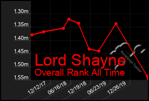 Total Graph of Lord Shayne