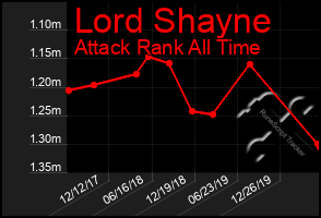 Total Graph of Lord Shayne