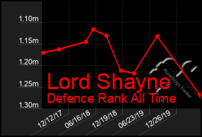 Total Graph of Lord Shayne