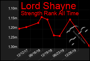 Total Graph of Lord Shayne