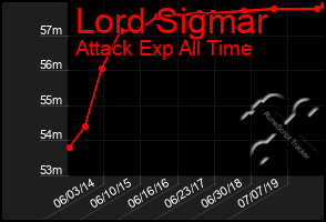 Total Graph of Lord Sigmar