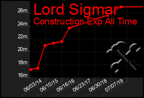 Total Graph of Lord Sigmar