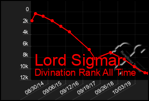 Total Graph of Lord Sigmar
