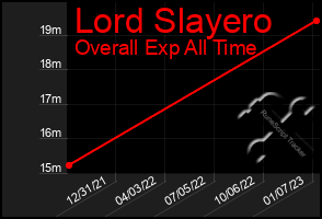 Total Graph of Lord Slayero