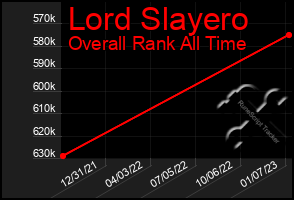 Total Graph of Lord Slayero