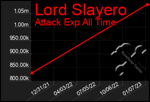 Total Graph of Lord Slayero