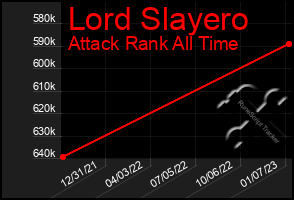 Total Graph of Lord Slayero