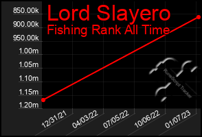 Total Graph of Lord Slayero