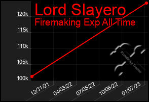 Total Graph of Lord Slayero