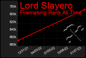 Total Graph of Lord Slayero