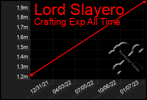 Total Graph of Lord Slayero