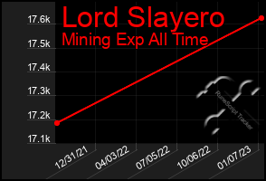 Total Graph of Lord Slayero