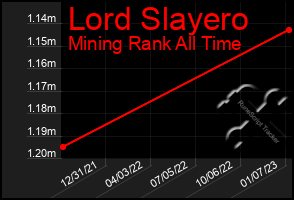 Total Graph of Lord Slayero