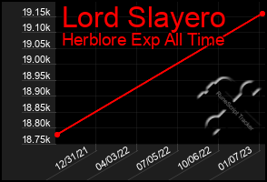 Total Graph of Lord Slayero
