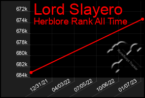 Total Graph of Lord Slayero
