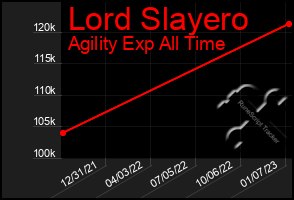 Total Graph of Lord Slayero