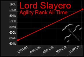 Total Graph of Lord Slayero