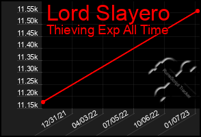 Total Graph of Lord Slayero