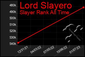 Total Graph of Lord Slayero